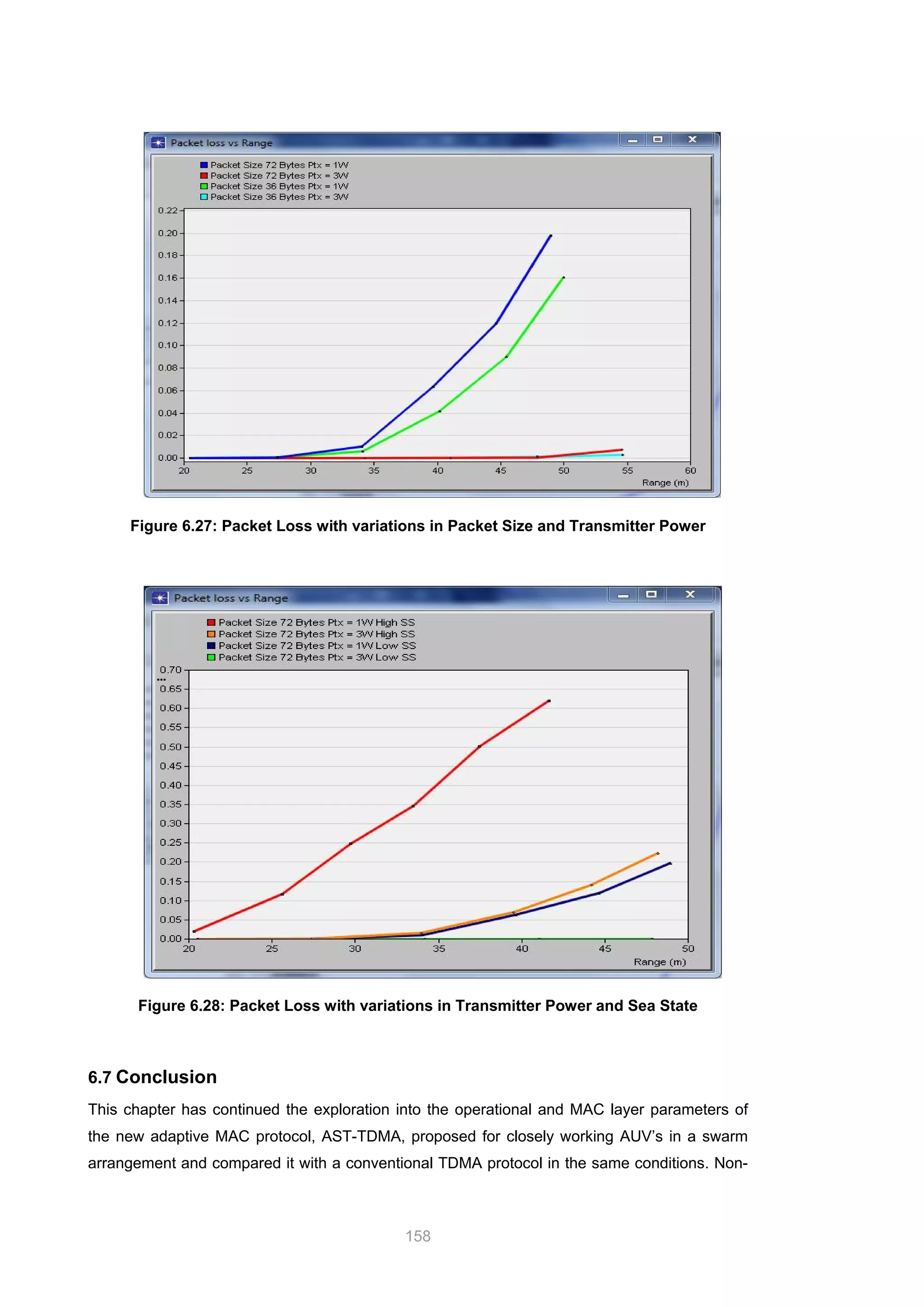 158
Figure 6.27: Packet Loss with variations in Packet Size and Transmitter Power
Figure 6.28: Packet Loss with variations in Transmitter Power and Sea State
6.7 Conclusion
This chapter has continued the exploration into the operational and MAC layer parameters of
the new adaptive MAC protocol, AST-TDMA, proposed for closely working AUV’s in a swarm
arrangement and compared it with a conventional TDMA protocol in the same conditions. Non-
 