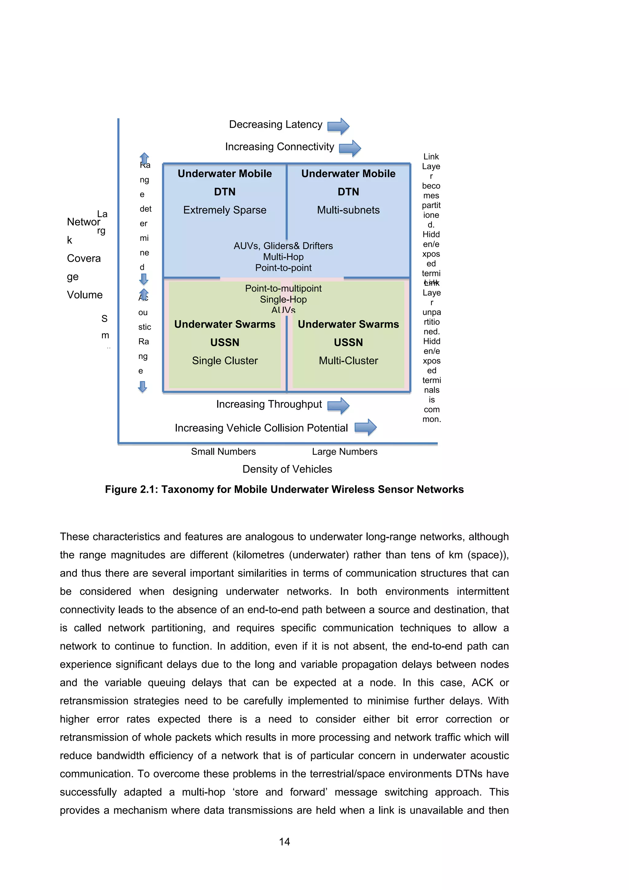 14
Decreasing Latency
Increasing Connectivity
Increasing Throughput
Increasing Vehicle Collision Potential
Ra
ng
e
det
er
mi
ne
d
Ac
ou
stic
Ra
ng
e
S
m
ll
La
rg
Networ
k
Covera
ge
Volume
Link
Laye
r
beco
mes
partit
ione
d.
Hidd
en/e
xpos
ed
termi
nalsLink
Laye
r
unpa
rtitio
ned.
Hidd
en/e
xpos
ed
termi
nals
is
com
mon.
Small Numbers Large Numbers
Density of Vehicles
Figure 2.1: Taxonomy for Mobile Underwater Wireless Sensor Networks
These characteristics and features are analogous to underwater long-range networks, although
the range magnitudes are different (kilometres (underwater) rather than tens of km (space)),
and thus there are several important similarities in terms of communication structures that can
be considered when designing underwater networks. In both environments intermittent
connectivity leads to the absence of an end-to-end path between a source and destination, that
is called network partitioning, and requires specific communication techniques to allow a
network to continue to function. In addition, even if it is not absent, the end-to-end path can
experience significant delays due to the long and variable propagation delays between nodes
and the variable queuing delays that can be expected at a node. In this case, ACK or
retransmission strategies need to be carefully implemented to minimise further delays. With
higher error rates expected there is a need to consider either bit error correction or
retransmission of whole packets which results in more processing and network traffic which will
reduce bandwidth efficiency of a network that is of particular concern in underwater acoustic
communication. To overcome these problems in the terrestrial/space environments DTNs have
successfully adapted a multi-hop ‘store and forward’ message switching approach. This
provides a mechanism where data transmissions are held when a link is unavailable and then
Underwater Mobile
DTN
Extremely Sparse
Underwater Mobile
DTN
Multi-subnets
Underwater Swarms
USSN
Single Cluster
Underwater Swarms
USSN
Multi-Cluster
AUVs, Gliders& Drifters
Multi-Hop
Point-to-point
Point-to-multipoint
Single-Hop
AUVs
 