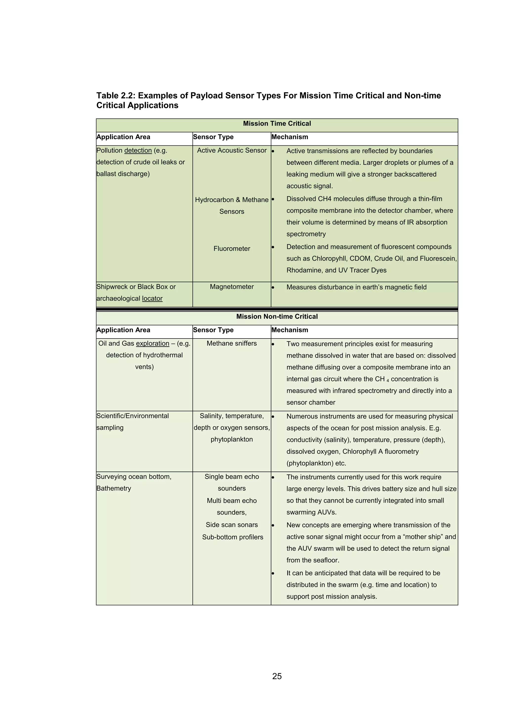 25
Table 2.2: Examples of Payload Sensor Types For Mission Time Critical and Non-time
Critical Applications
Mission Time Critical
Application Area Sensor Type Mechanism
Pollution detection (e.g.
detection of crude oil leaks or
ballast discharge)
Active Acoustic Sensor
Hydrocarbon & Methane
Sensors
Fluorometer
• Active transmissions are reflected by boundaries
between different media. Larger droplets or plumes of a
leaking medium will give a stronger backscattered
acoustic signal.
• Dissolved CH4 molecules diffuse through a thin-film
composite membrane into the detector chamber, where
their volume is determined by means of IR absorption
spectrometry
• Detection and measurement of fluorescent compounds
such as Chloropyhll, CDOM, Crude Oil, and Fluorescein,
Rhodamine, and UV Tracer Dyes
Shipwreck or Black Box or
archaeological locator
Magnetometer • Measures disturbance in earth’s magnetic field
Mission Non-time Critical
Application Area Sensor Type Mechanism
Oil and Gas exploration – (e.g.
detection of hydrothermal
vents)
Methane sniffers • Two measurement principles exist for measuring
methane dissolved in water that are based on: dissolved
methane diffusing over a composite membrane into an
internal gas circuit where the CH 4 concentration is
measured with infrared spectrometry and directly into a
sensor chamber
Scientific/Environmental
sampling
Salinity, temperature,
depth or oxygen sensors,
phytoplankton
• Numerous instruments are used for measuring physical
aspects of the ocean for post mission analysis. E.g.
conductivity (salinity), temperature, pressure (depth),
dissolved oxygen, Chlorophyll A fluorometry
(phytoplankton) etc.
Surveying ocean bottom,
Bathemetry
Single beam echo
sounders
Multi beam echo
sounders,
Side scan sonars
Sub-bottom profilers
• The instruments currently used for this work require
large energy levels. This drives battery size and hull size
so that they cannot be currently integrated into small
swarming AUVs.
• New concepts are emerging where transmission of the
active sonar signal might occur from a “mother ship” and
the AUV swarm will be used to detect the return signal
from the seafloor.
• It can be anticipated that data will be required to be
distributed in the swarm (e.g. time and location) to
support post mission analysis.
 