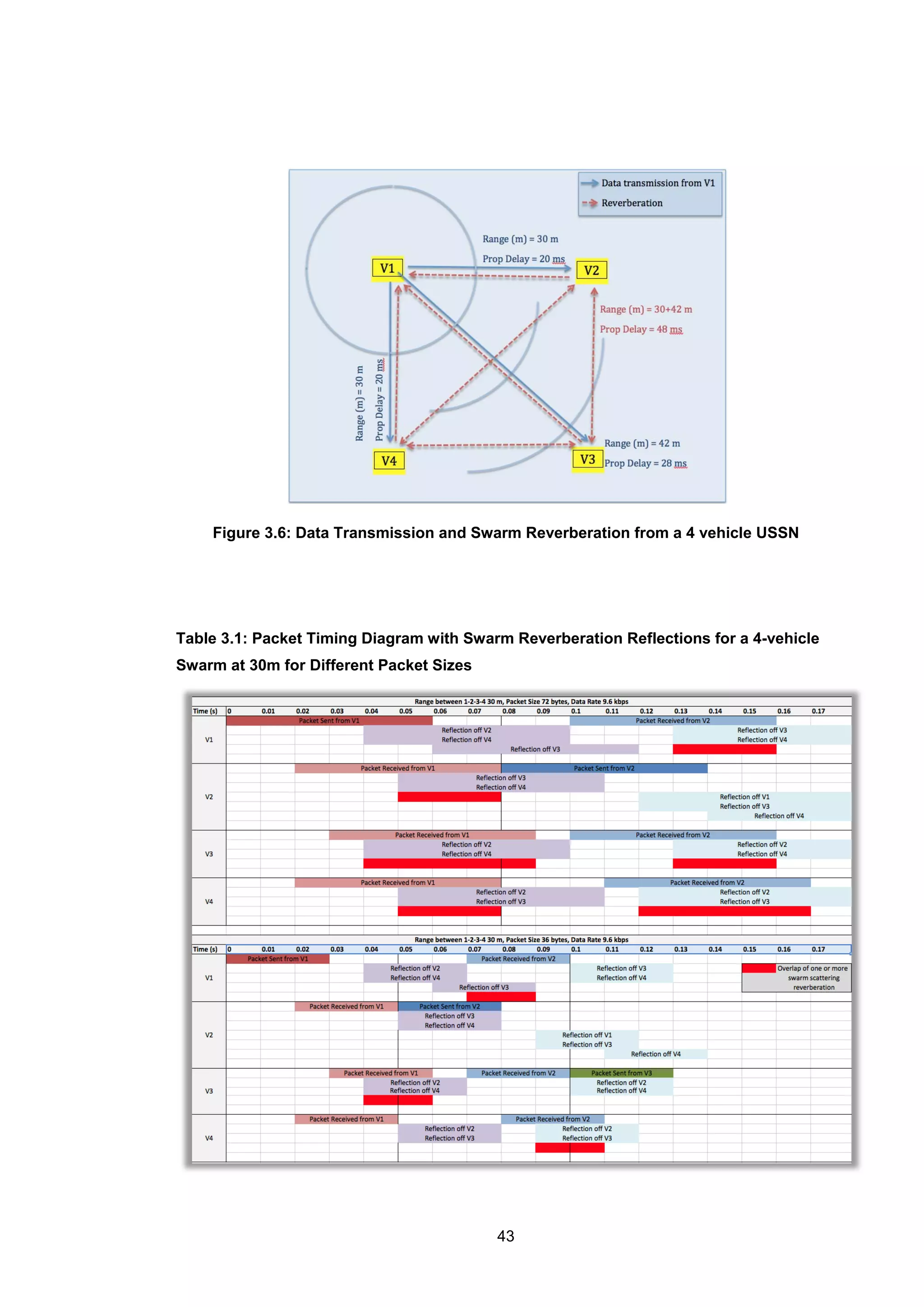 43
Figure 3.6: Data Transmission and Swarm Reverberation from a 4 vehicle USSN
Table 3.1: Packet Timing Diagram with Swarm Reverberation Reflections for a 4-vehicle
Swarm at 30m for Different Packet Sizes
 