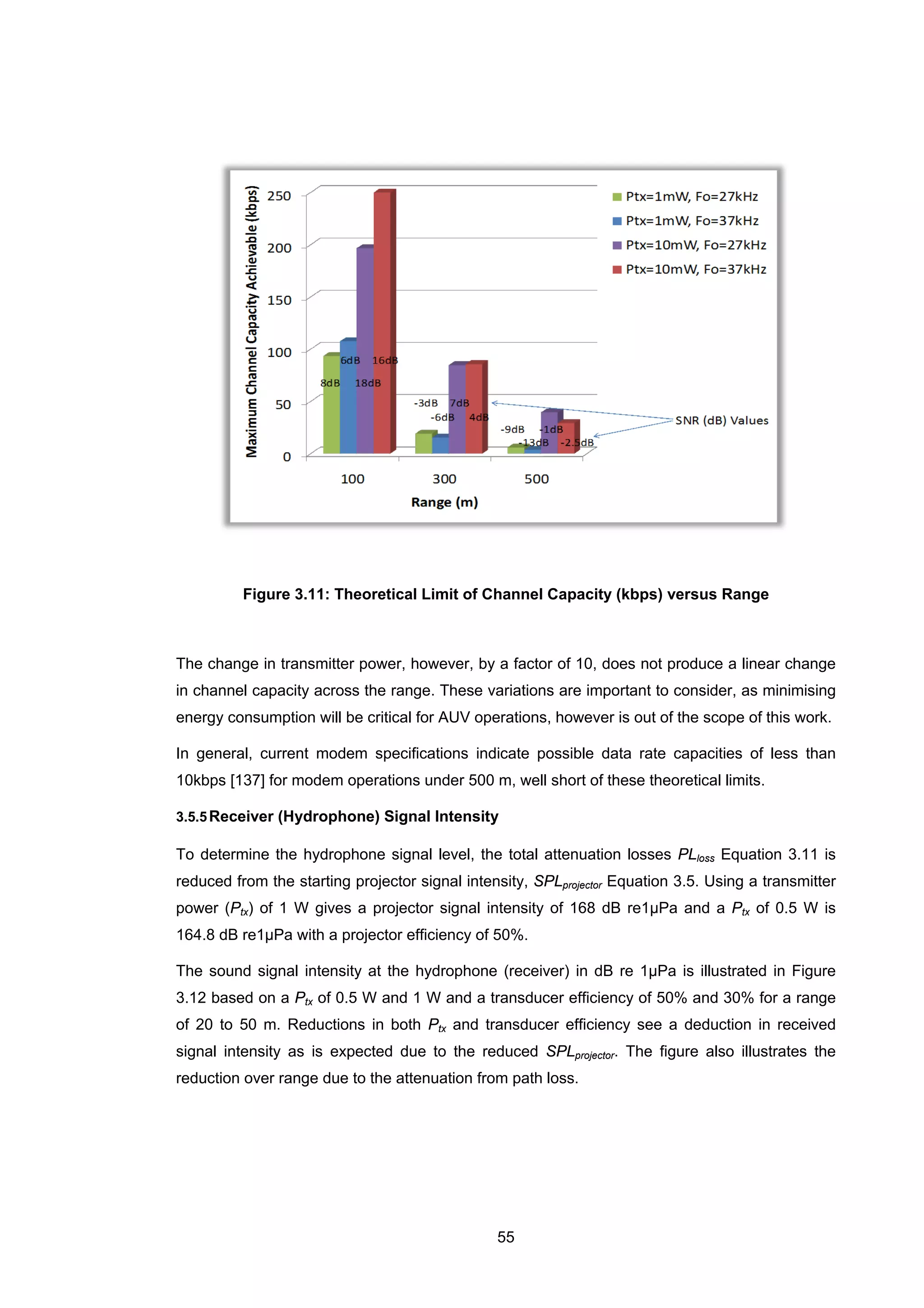 55
Figure 3.11: Theoretical Limit of Channel Capacity (kbps) versus Range
The change in transmitter power, however, by a factor of 10, does not produce a linear change
in channel capacity across the range. These variations are important to consider, as minimising
energy consumption will be critical for AUV operations, however is out of the scope of this work.
In general, current modem specifications indicate possible data rate capacities of less than
10kbps [137] for modem operations under 500 m, well short of these theoretical limits.
3.5.5Receiver (Hydrophone) Signal Intensity
To determine the hydrophone signal level, the total attenuation losses PLloss Equation 3.11 is
reduced from the starting projector signal intensity, SPLprojector Equation 3.5. Using a transmitter
power (Ptx) of 1 W gives a projector signal intensity of 168 dB re1μPa and a Ptx of 0.5 W is
164.8 dB re1μPa with a projector efficiency of 50%.
The sound signal intensity at the hydrophone (receiver) in dB re 1μPa is illustrated in Figure
3.12 based on a Ptx of 0.5 W and 1 W and a transducer efficiency of 50% and 30% for a range
of 20 to 50 m. Reductions in both Ptx and transducer efficiency see a deduction in received
signal intensity as is expected due to the reduced SPLprojector. The figure also illustrates the
reduction over range due to the attenuation from path loss.
 