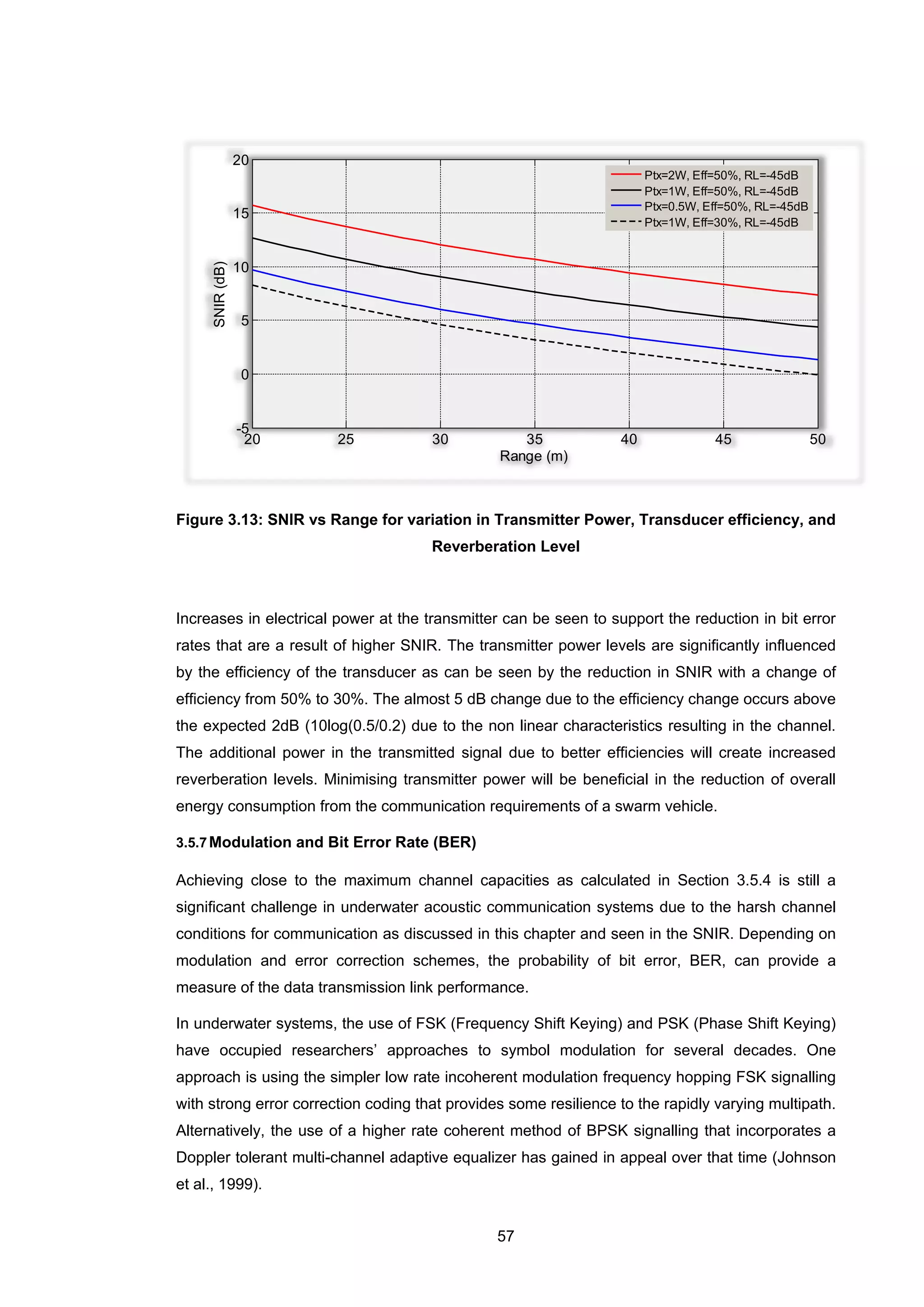 57
Figure 3.13: SNIR vs Range for variation in Transmitter Power, Transducer efficiency, and
Reverberation Level
Increases in electrical power at the transmitter can be seen to support the reduction in bit error
rates that are a result of higher SNIR. The transmitter power levels are significantly influenced
by the efficiency of the transducer as can be seen by the reduction in SNIR with a change of
efficiency from 50% to 30%. The almost 5 dB change due to the efficiency change occurs above
the expected 2dB (10log(0.5/0.2) due to the non linear characteristics resulting in the channel.
The additional power in the transmitted signal due to better efficiencies will create increased
reverberation levels. Minimising transmitter power will be beneficial in the reduction of overall
energy consumption from the communication requirements of a swarm vehicle.
3.5.7Modulation and Bit Error Rate (BER)
Achieving close to the maximum channel capacities as calculated in Section 3.5.4 is still a
significant challenge in underwater acoustic communication systems due to the harsh channel
conditions for communication as discussed in this chapter and seen in the SNIR. Depending on
modulation and error correction schemes, the probability of bit error, BER, can provide a
measure of the data transmission link performance.
In underwater systems, the use of FSK (Frequency Shift Keying) and PSK (Phase Shift Keying)
have occupied researchers’ approaches to symbol modulation for several decades. One
approach is using the simpler low rate incoherent modulation frequency hopping FSK signalling
with strong error correction coding that provides some resilience to the rapidly varying multipath.
Alternatively, the use of a higher rate coherent method of BPSK signalling that incorporates a
Doppler tolerant multi-channel adaptive equalizer has gained in appeal over that time (Johnson
et al., 1999).
20 25 30 35 40 45 50
-5
0
5
10
15
20
Range (m)
SNIR(dB)
Ptx=2W, Eff=50%, RL=-45dB
Ptx=1W, Eff=50%, RL=-45dB
Ptx=0.5W, Eff=50%, RL=-45dB
Ptx=1W, Eff=30%, RL=-45dB
 