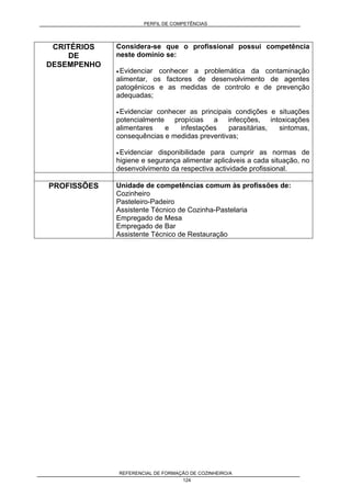 PERFIL DE COMPETÊNCIAS
REFERENCIAL DE FORMAÇÃO DE COZINHEIRO/A
124
CRITÉRIOS
DE
DESEMPENHO
Considera-se que o profissional possui competência
neste domínio se:
• Evidenciar conhecer a problemática da contaminação
alimentar, os factores de desenvolvimento de agentes
patogénicos e as medidas de controlo e de prevenção
adequadas;
• Evidenciar conhecer as principais condições e situações
potencialmente propícias a infecções, intoxicações
alimentares e infestações parasitárias, sintomas,
consequências e medidas preventivas;
• Evidenciar disponibilidade para cumprir as normas de
higiene e segurança alimentar aplicáveis a cada situação, no
desenvolvimento da respectiva actividade profissional.
PROFISSÕES Unidade de competências comum às profissões de:
Cozinheiro
Pasteleiro-Padeiro
Assistente Técnico de Cozinha-Pastelaria
Empregado de Mesa
Empregado de Bar
Assistente Técnico de Restauração
 
