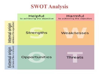 SWOT Analysis
 