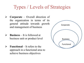 Types / Levels of Strategies
Business
Functional
Corporate
 Corporate – Overall direction of
the organization in terms of its
general attitude towards growth
and management of business
 Business – It is followed at
business unit or product level
 Functional – It refers to the
approach in a functional area to
achieve business objectives
 