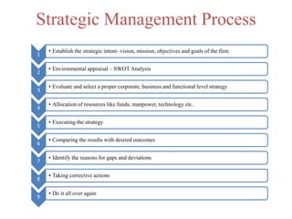 Strategic Management Process
1
• Establish the strategic intent- vision, mission, objectives and goals of the firm
2
• Environmental appraisal – SWOT Analysis
3
• Evaluate and select a proper corporate, business and functional level strategy
4
• Allocation of resources like funds, manpower, technology etc..
5
• Executing the strategy
6
• Comparing the results with desired outcomes
7
• Identify the reasons for gaps and deviations
8
• Taking corrective actions
9
• Do it all over again
 