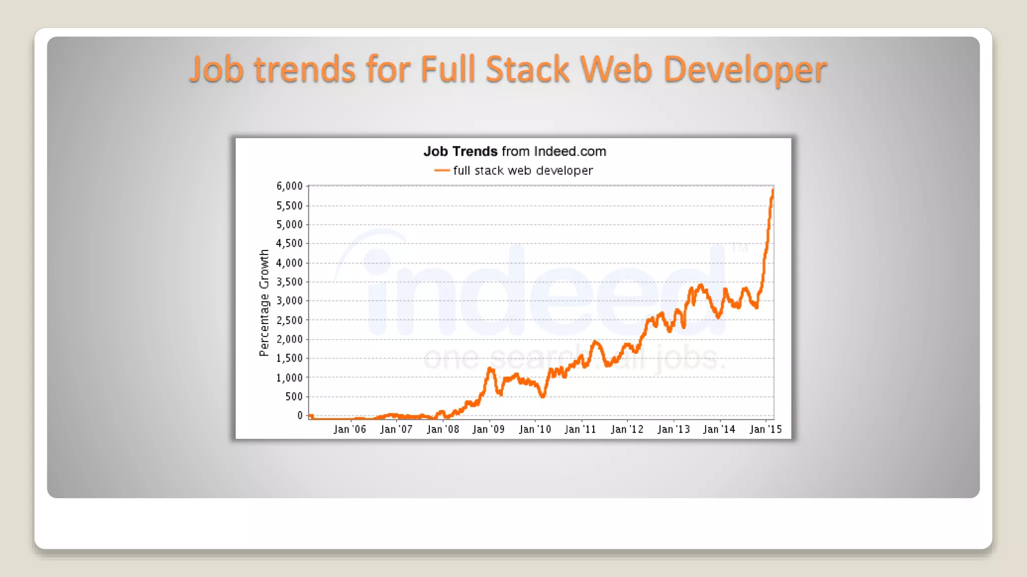 Job trends for Full Stack Web Developer
 