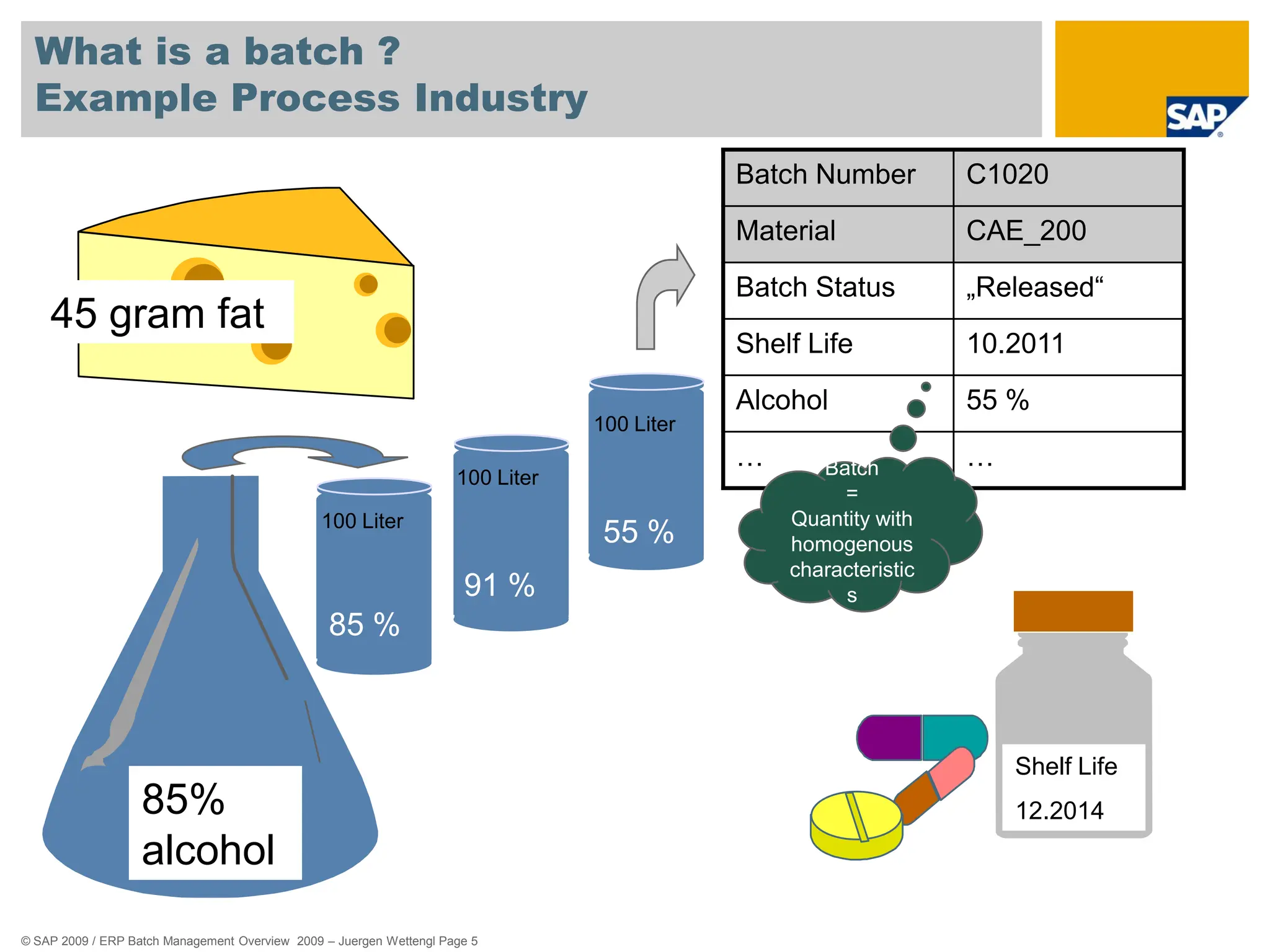 © SAP 2009 / ERP Batch Management Overview 2009 – Juergen Wettengl Page 5
What is a batch ?
Example Process Industry
Physical
Quantity
500 Liter
Füllmenge:
500l
90%
85%
alcohol
45 gram fat
85 %
91 %
55 %
Shelf Life
12.2014
Batch Number C1020
Material CAE_200
Batch Status „Released“
Shelf Life 10.2011
Alcohol 55 %
… …
100 Liter
100 Liter
100 Liter
Batch
=
Quantity with
homogenous
characteristic
s
 