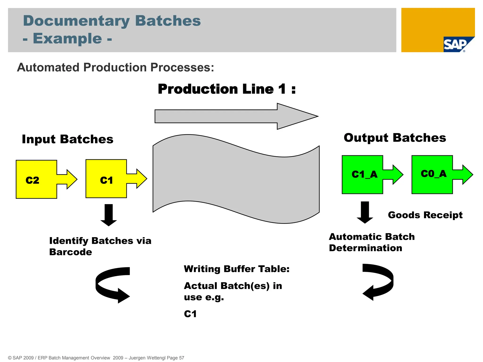 © SAP 2009 / ERP Batch Management Overview 2009 – Juergen Wettengl Page 57
Documentary Batches
- Example -
Automated Production Processes:
Production Line 1 :
C1
C2
Identify Batches via
Barcode
Writing Buffer Table:
Actual Batch(es) in
use e.g.
C1
Input Batches Output Batches
C1_A
Goods Receipt
Automatic Batch
Determination
C0_A
 