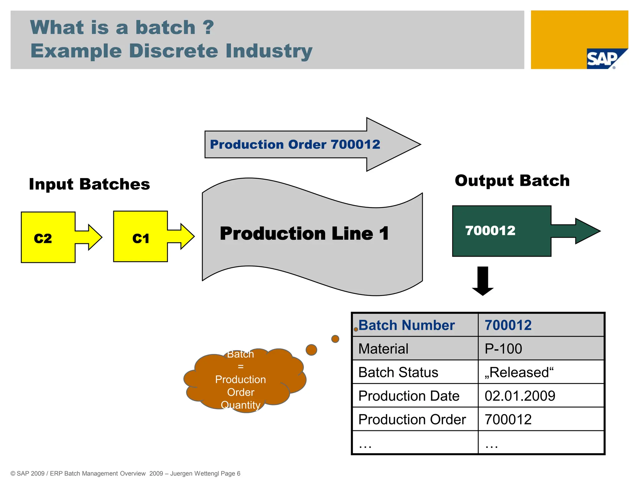 © SAP 2009 / ERP Batch Management Overview 2009 – Juergen Wettengl Page 6
What is a batch ?
Example Discrete Industry
Production Line 1
C1
C2
Input Batches Output Batch
700012
Production Order 700012
Batch Number 700012
Material P-100
Batch Status „Released“
Production Date 02.01.2009
Production Order 700012
… …
Batch
=
Production
Order
Quantity
 