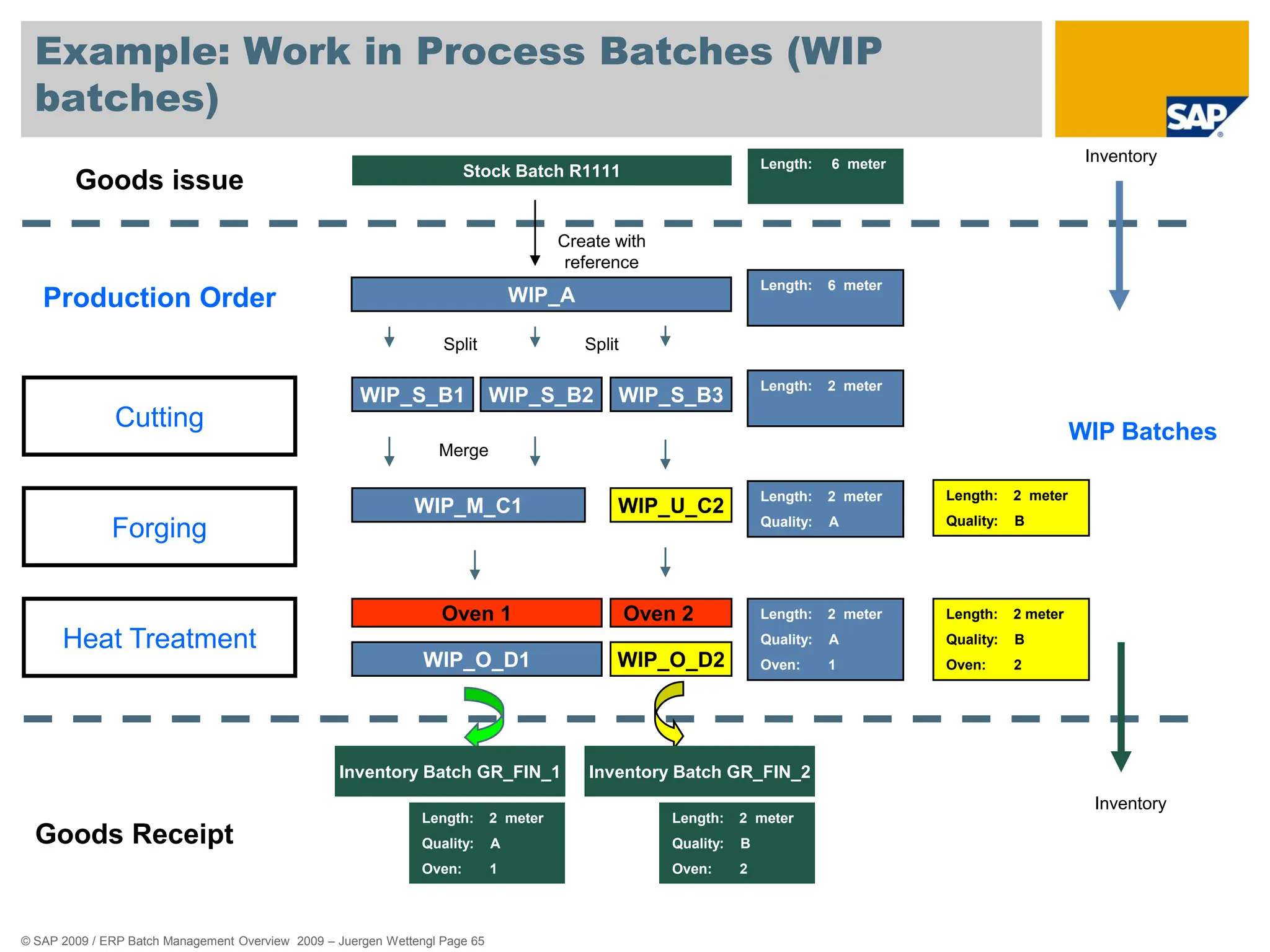 © SAP 2009 / ERP Batch Management Overview 2009 – Juergen Wettengl Page 65
Example: Work in Process Batches (WIP
batches)
Goods issue Stock Batch R1111
Production Order
Cutting
Forging
Heat Treatment
Oven 1
WIP_S_B1 WIP_S_B2 WIP_S_B3
WIP_M_C1 WIP_U_C2
WIP_O_D1 WIP_O_D2
Oven 2
Goods Receipt
Length: 6 meter
Length: 2 meter
Length: 2 meter
Quality: A
Length: 2 meter
Quality: A
Oven: 1
Length: 2 meter
Quality: B
Oven: 2
Length: 2 meter
Quality: B
Oven: 2
Inventory Batch GR_FIN_1
Length: 2 meter
Quality: A
Oven: 1
Create with
reference
Inventory
Inventory
WIP Batches
Split
Merge
Length: 2 meter
Quality: B
Split
WIP_A
Length: 6 meter
Inventory Batch GR_FIN_2
 