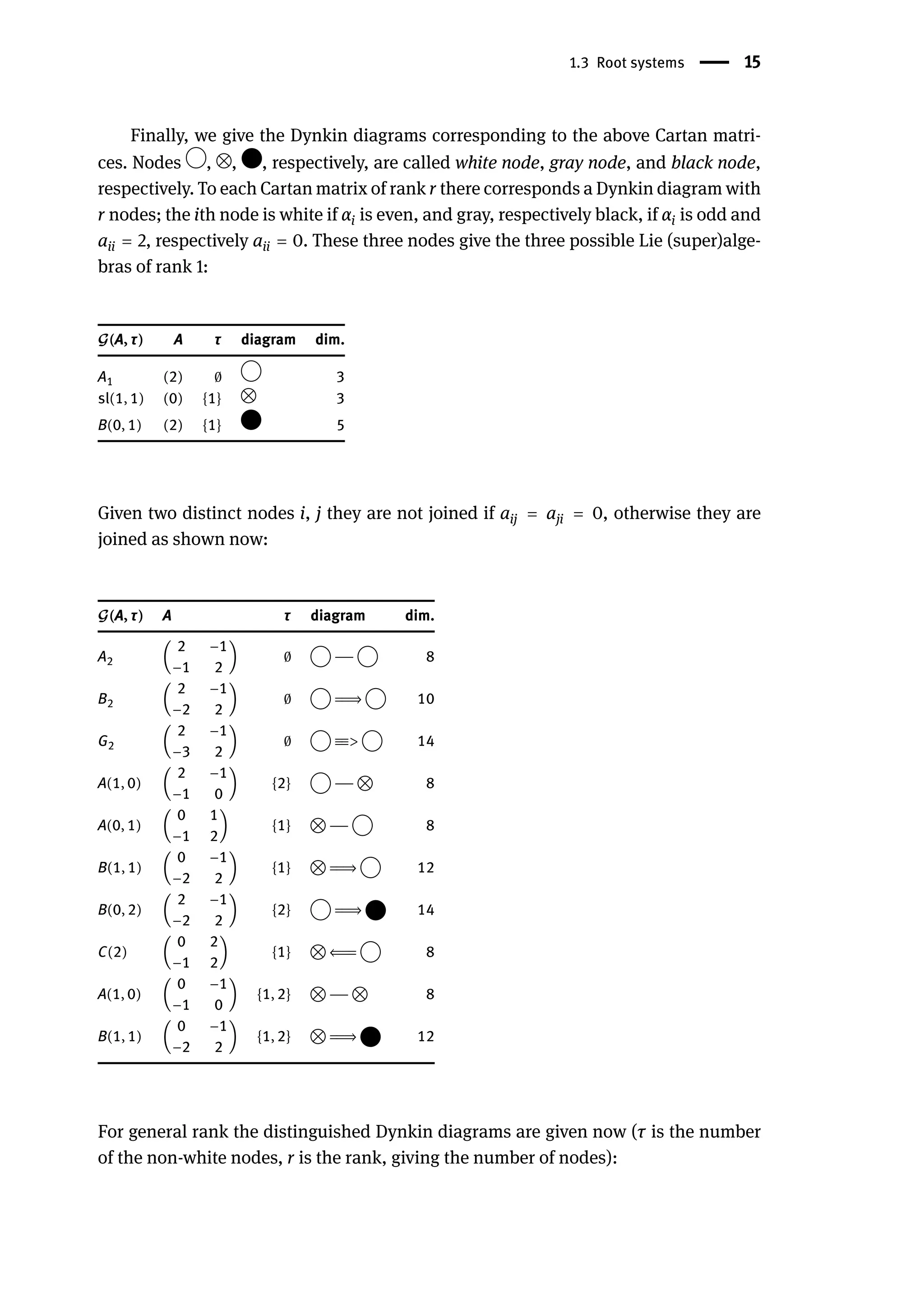1.3 Root systems | 15
Finally, we give the Dynkin diagrams corresponding to the above Cartan matri-
ces. Nodes , , , respectively, are called white node, gray node, and black node,
respectively. To each Cartan matrix of rank r there corresponds a Dynkin diagram with
r nodes; the ith node is white if αi is even, and gray, respectively black, if αi is odd and
aii = 2, respectively aii = 0. These three nodes give the three possible Lie (super)alge-
bras of rank 1:
𝒢(A, τ) A τ diagram dim.
A1 (2) 0 3
sl(1, 1) (0) {1} 3
B(0, 1) (2) {1} 5
Given two distinct nodes i, j they are not joined if aij = aji = 0, otherwise they are
joined as shown now:
𝒢(A, τ) A τ diagram dim.
A2 (
2 −1
−1 2
) 0 −
−
− 8
B2 (
2 −1
−2 2
) 0 =
󳨐⇒ 10
G2 (
2 −1
−3 2
) 0 ≡
≡> 14
A(1, 0) (
2 −1
−1 0
) {2} −
−
− 8
A(0, 1) (
0 1
−1 2
) {1} −
−
− 8
B(1, 1) (
0 −1
−2 2
) {1} =
󳨐⇒ 12
B(0, 2) (
2 −1
−2 2
) {2} =
󳨐⇒ 14
C(2) (
0 2
−1 2
) {1} ⇐󳨐
= 8
A(1, 0) (
0 −1
−1 0
) {1, 2} −
−
− 8
B(1, 1) (
0 −1
−2 2
) {1, 2} =
󳨐⇒ 12
For general rank the distinguished Dynkin diagrams are given now (τ is the number
of the non-white nodes, r is the rank, giving the number of nodes):
 