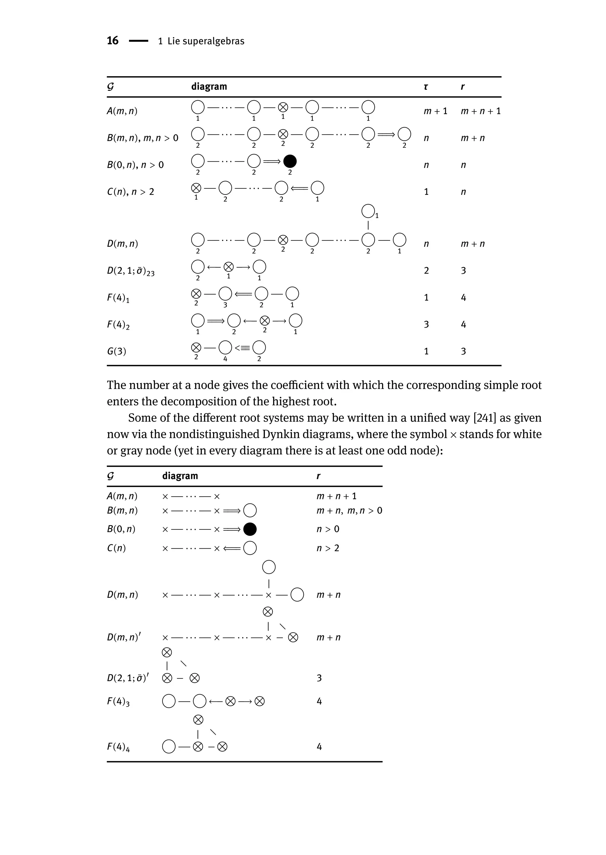 16 | 1 Lie superalgebras
𝒢 diagram τ r
A(m, n)
1
−
−
− ⋅ ⋅ ⋅ −
−
−
1
−
−
−
1
−
−
−
1
−
−
− ⋅ ⋅ ⋅ −
−
−
1
m + 1 m + n + 1
B(m, n), m, n > 0
2
−
−
− ⋅ ⋅ ⋅ −
−
−
2
−
−
−
2
−
−
−
2
−
−
− ⋅ ⋅ ⋅ −
−
−
2
=
󳨐⇒
2
n m + n
B(0, n), n > 0
2
−
−
− ⋅ ⋅ ⋅ −
−
−
2
=
󳨐⇒
2
n n
C(n), n > 2 1
−
−
−
2
−
−
− ⋅ ⋅ ⋅ −
−
−
2
⇐󳨐
=
1
1 n
D(m, n)
2
−
−
− ⋅ ⋅ ⋅ −
−
−
2
−
−
−
2
−
−
−
2
−
−
− ⋅ ⋅ ⋅ −
−
−
2
|
1
−
−
−
1
n m + n
D(2, 1; ̄
σ)23
2
←󳨀
1
󳨀→
1
2 3
F(4)1 2
−
−
−
3
⇐󳨐
=
2
−
−
−
1
1 4
F(4)2
1
=
󳨐⇒
2
←󳨀
2
󳨀→
1
3 4
G(3) 2
−
−
−
4
<≡
≡
2
1 3
The number at a node gives the coefficient with which the corresponding simple root
enters the decomposition of the highest root.
Some of the different root systems may be written in a unified way [241] as given
now via the nondistinguished Dynkin diagrams, where the symbol × stands for white
or gray node (yet in every diagram there is at least one odd node):
𝒢 diagram r
A(m, n) × −
−
− ⋅ ⋅ ⋅ −
−
− × m + n + 1
B(m, n) × −
−
− ⋅ ⋅ ⋅ −
−
− × =
󳨐⇒ m + n, m, n > 0
B(0, n) × −
−
− ⋅ ⋅ ⋅ −
−
− × =
󳨐⇒ n > 0
C(n) × −
−
− ⋅ ⋅ ⋅ −
−
− × ⇐󳨐
= n > 2
D(m, n) × −
−
− ⋅ ⋅ ⋅ −
−
− × −
−
− ⋅ ⋅ ⋅ −
−
− ×
|
−
−
− m + n
D(m, n)󸀠
× −
−
− ⋅ ⋅ ⋅ −
−
− × −
−
− ⋅ ⋅ ⋅ −
−
− ×
| ⟍
−
− m + n
D(2, 1; ̄
σ)󸀠
| ⟍
−
− 3
F(4)3 −
−
− ←󳨀 󳨀→ 4
F(4)4 −
−
−
| ⟍
−
− 4
 