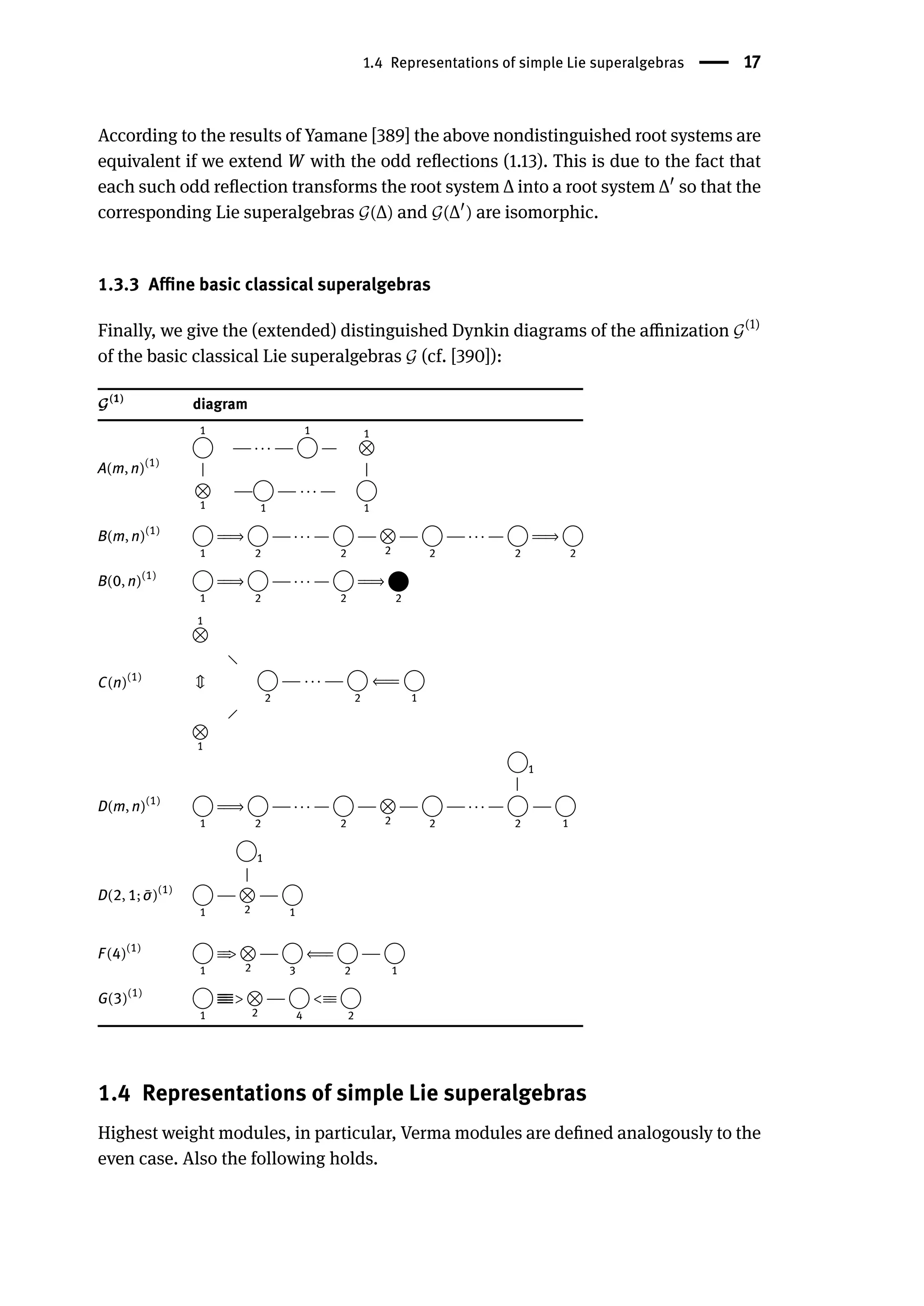 1.4 Representations of simple Lie superalgebras | 17
According to the results of Yamane [389] the above nondistinguished root systems are
equivalent if we extend W with the odd reflections (1.13). This is due to the fact that
each such odd reflection transforms the root system Δ into a root system Δ󸀠
so that the
corresponding Lie superalgebras 𝒢(Δ) and 𝒢(Δ󸀠
) are isomorphic.
1.3.3 Affine basic classical superalgebras
Finally, we give the (extended) distinguished Dynkin diagrams of the affinization 𝒢(1)
of the basic classical Lie superalgebras 𝒢 (cf. [390]):
𝒢(1)
diagram
A(m, n)(1)
1
−
−
− ⋅ ⋅ ⋅ −
−
−
1
−
−
−
1
| |
1
−
−
−
1
−
−
− ⋅ ⋅ ⋅ −
−
−
1
B(m, n)(1)
1
=
󳨐⇒
2
−
−
− ⋅ ⋅ ⋅ −
−
−
2
−
−
−
2
−
−
−
2
−
−
− ⋅ ⋅ ⋅ −
−
−
2
=
󳨐⇒
2
B(0, n)(1)
1
=
󳨐⇒
2
−
−
− ⋅ ⋅ ⋅ −
−
−
2
=
󳨐⇒
2
C(n)(1)
1
⟍
⇕
2
−
−
− ⋅ ⋅ ⋅ −
−
−
2
⇐󳨐
=
1
⟋
1
D(m, n)(1)
1
=
󳨐⇒
2
−
−
− ⋅ ⋅ ⋅ −
−
−
2
−
−
−
2
−
−
−
2
−
−
− ⋅ ⋅ ⋅ −
−
−
2
|
1
−
−
−
1
D(2, 1; ̄
σ)(1)
1
−
−
−
2
|
1
−
−
−
1
F(4)(1)
1
≡
≡
>
2
−
−
−
3
⇐󳨐
=
2
−
−
−
1
G(3)(1)
1
=
=
=
=
=
=>
2
−
−
−
4
<≡
≡
2
1.4 Representations of simple Lie superalgebras
Highest weight modules, in particular, Verma modules are defined analogously to the
even case. Also the following holds.
 