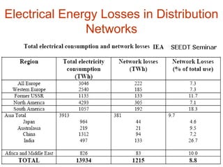 Electrical Energy Losses in Distribution
Networks
 