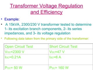 Transformer Voltage Regulation
and Efficiency
• Example:
• A 15kVA, 2300/230 V transformer tested to determine
1- its excitation branch components, 2- its series
impedances, and 3- its voltage regulation
• Following data taken from the primary side of the transformer:
Open Circuit Test Short Circuit Test
VOC=2300 V VSC=47 V
IOC=0.21A ISC=6 A
POC= 50 W PSC= 160 W
 