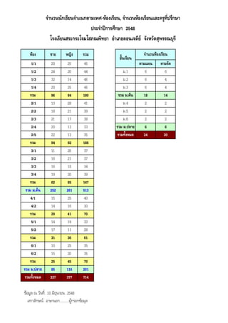 จํานวนนักเรียนจําแนกตามเพศ-หองเรียน, จํานวนหองเรียนและครูที่ปรึกษา
                                    ประจําปการศึกษา 2548
                 โรงเรียนสระกระโจมโสภณพิทยา อําเภอดอนเจดีย จังหวัดสุพรรณบุรี

   หอง         ชาย      หญิง      รวม                         จํานวนหองเรียน
                                                   ชั้นเรียน
     1/1        20       25        45                        ตามแผน      ตามจัด
     1/2        24       20        44                ม.1        6           6
     1/3        32       14        46                ม.2        6           4
     1/4        20       25        45                ม.3        6           4
    รวม         96       84        180            รวม ม.ตน    18          14
     2/1        13       28        41                ม.4        2           2
     2/2        18       21        39                ม.5        2           2
     2/3        21       17        38                ม.6        2           2
     2/4        20       13        33            รวม ม.ปลาย     6           6
     2/5        22       13        35             รวมทั้งหมด   24          20
    รวม         94       92        186
     3/1        11       26        37
     3/2        16       21        37
     3/3        16       18        34
     3/4        19       20        39
    รวม         62       85        147
 รวม ม.ตน      252      261       513
    4/1         15       25        40
     4/2        14       16        30
    รวม         29       41        70
     5/1        14       19        33
     5/2        17       11        28
    รวม         31       30        61
     6/1        10       25        35
     6/2        15       20        35
    รวม         25       45        70
รวม ม.ปลาย      85       116       201
 รวมทั้งหมด     337      377       714

ขอมูล ณ วันที่ 10 มิถุนายน 2548
   เสาวลักษณ อาษานอก……….ผูกรอกขอมุล
 