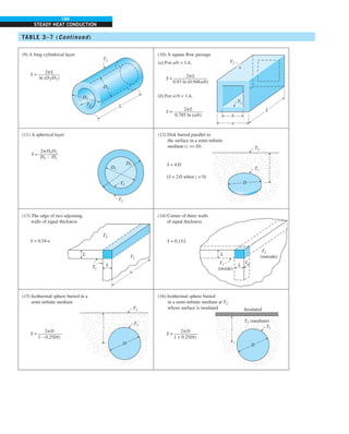 194
STEADY HEAT CONDUCTION
TABLE 3–7 (Continued)
(9) A long cylindrical layer (10) A square flow passage
(a) For a/b  1.4,
(11) A spherical layer (12) Disk buried parallel to
the surface in a semi-infinite
medium (z  D)
(13) The edge of two adjoining
walls of equal thickness
(14) Corner of three walls
of equal thickness
L
(inside)
L
L
T1
(outside)
T2
(15) Isothermal sphere buried in a
semi-infinite medium
(16) Isothermal sphere buried
in a semi-infinite medium at T2
whose surface is insulated
S = ———–—
2pL
ln (D2/D1)
S = ————
2pD1D2
D2 – D1
S = ———–———–
2pL
0.93 ln (0.948a/b)
(b) For a/b  1.4,
S = ——–———–
2pL
0.785 ln (a/b)
S = —————
2pD
1 – 0.25D/z
S = —————
2pD
1 + 0.25D/z
S = 4 D
(S = 2D when z = 0)
S = 0.54w S = 0.15L
D1
D2
T1
T2
L
L
T2
T2
T1
D
T1
T2 Insulated
w
z
T2 (medium)
D
T2
T2
T1
T1
z
b
a
L
D
T1
z
T2
T1
D1
L
D2
 