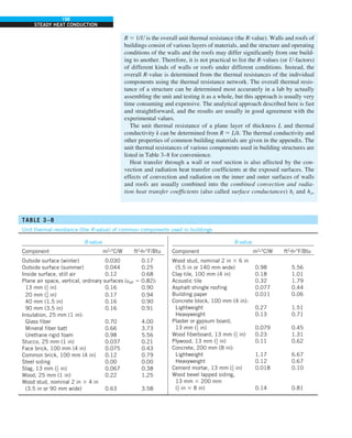 198
STEADY HEAT CONDUCTION
R 5 1/U is the overall unit thermal resistance (the R-value). Walls and roofs of
buildings consist of various layers of materials, and the structure and operating
conditions of the walls and the roofs may differ significantly from one build-
ing to another. Therefore, it is not practical to list the R-values (or U-factors)
of different kinds of walls or roofs under different conditions. Instead, the
overall R-value is determined from the thermal resistances of the individual
components using the thermal resistance network. The overall thermal resis-
tance of a structure can be determined most accurately in a lab by actually
assembling the unit and testing it as a whole, but this approach is usually very
time consuming and expensive. The analytical approach described here is fast
and straightforward, and the results are usually in good agreement with the
experimental values.
The unit thermal resistance of a plane layer of thickness L and thermal
conductivity k can be determined from R 5 L/k. The thermal conductivity and
other properties of common building materials are given in the appendix. The
unit thermal resistances of various components used in building structures are
listed in Table 3–8 for convenience.
Heat transfer through a wall or roof section is also affected by the con-
vection and radiation heat transfer coefficients at the exposed surfaces. The
effects of convection and radiation on the inner and outer surfaces of walls
and roofs are usually combined into the combined convection and radia-
tion heat transfer coefficients (also called surface conductances) hi and ho,
TABLE 3–8
Unit thermal resistance (the R-value) of common components used in buildings
R-value
Component m2
·°C/W ft2
·h·°F/Btu
Outside surface (winter) 0.030 0.17
Outside surface (summer) 0.044 0.25
Inside surface, still air 0.12 0.68
Plane air space, vertical, ordinary surfaces (eeff 5 0.82):
13 mm (1
2 in) 0.16 0.90
20 mm (3
4 in) 0.17 0.94
40 mm (1.5 in) 0.16 0.90
90 mm (3.5 in) 0.16 0.91
Insulation, 25 mm (1 in):
Glass fiber 0.70 4.00
Mineral fiber batt 0.66 3.73
Urethane rigid foam 0.98 5.56
Stucco, 25 mm (1 in) 0.037 0.21
Face brick, 100 mm (4 in) 0.075 0.43
Common brick, 100 mm (4 in) 0.12 0.79
Steel siding 0.00 0.00
Slag, 13 mm (1
2 in) 0.067 0.38
Wood, 25 mm (1 in) 0.22 1.25
Wood stud, nominal 2 in 3 4 in
(3.5 in or 90 mm wide) 0.63 3.58
R-value
Component m2
·°C/W ft2
·h·°F/Btu
Wood stud, nominal 2 in 3 6 in
(5.5 in or 140 mm wide) 0.98 5.56
Clay tile, 100 mm (4 in) 0.18 1.01
Acoustic tile 0.32 1.79
Asphalt shingle roofing 0.077 0.44
Building paper 0.011 0.06
Concrete block, 100 mm (4 in):
Lightweight 0.27 1.51
Heavyweight 0.13 0.71
Plaster or gypsum board,
13 mm (1
2 in) 0.079 0.45
Wood fiberboard, 13 mm (1
2 in) 0.23 1.31
Plywood, 13 mm (1
2 in) 0.11 0.62
Concrete, 200 mm (8 in):
Lightweight 1.17 6.67
Heavyweight 0.12 0.67
Cement mortar, 13 mm (1
2 in) 0.018 0.10
Wood bevel lapped siding,
13 mm 3 200 mm
(1
2 in 3 8 in) 0.14 0.81
 