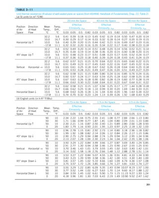 201
TABLE 3–11
Unit thermal resistances (R-values) of well-sealed plane air spaces (from ASHRAE Handbook of Fundamentals, Chap. 22, Table 2)
(a) SI units (in m2
·°C/W)
20-mm Air Space 40-mm Air Space 90-mm Air Space
Effective Effective Effective
Emissivity, eeff Emissivity, eeff Emissivity, eeff
Position Direction Mean Temp.
of Air of Heat Temp., Diff.,
Space Flow °C °C 0.03 0.05 0.5 0.82 0.03 0.05 0.5 0.82 0.03 0.05 0.5 0.82
32.2 5.6 0.41 0.39 0.18 0.13 0.45 0.42 0.19 0.14 0.50 0.47 0.20 0.14
10.0 16.7 0.30 0.29 0.17 0.14 0.33 0.32 0.18 0.14 0.27 0.35 0.19 0.15
Horizontal Up c 10.0 5.6 0.40 0.39 0.20 0.15 0.44 0.42 0.21 0.16 0.49 0.47 0.23 0.16
217.8 11.1 0.32 0.32 0.20 0.16 0.35 0.34 0.22 0.17 0.40 0.38 0.23 0.18
32.2 5.6 0.52 0.49 0.20 0.14 0.51 0.48 0.20 0.14 0.56 0.52 0.21 0.14
10.0 16.7 0.35 0.34 0.19 0.14 0.38 0.36 0.20 0.15 0.40 0.38 0.20 0.15
45° slope Up c 10.0 5.6 0.51 0.48 0.23 0.17 0.51 0.48 0.23 0.17 0.55 0.52 0.24 0.17
217.8 11.1 0.37 0.36 0.23 0.18 0.40 0.39 0.24 0.18 0.43 0.41 0.24 0.19
32.2 5.6 0.62 0.57 0.21 0.15 0.70 0.64 0.22 0.15 0.65 0.60 0.22 0.15
10.0 16.7 0.51 0.49 0.23 0.17 0.45 0.43 0.22 0.16 0.47 0.45 0.22 0.16
Vertical Horizontal S 10.0 5.6 0.65 0.61 0.25 0.18 0.67 0.62 0.26 0.18 0.64 0.60 0.25 0.18
217.8 11.1 0.55 0.53 0.28 0.21 0.49 0.47 0.26 0.20 0.51 0.49 0.27 0.20
32.2 5.6 0.62 0.58 0.21 0.15 0.89 0.80 0.24 0.16 0.85 0.76 0.24 0.16
10.0 16.7 0.60 0.57 0.24 0.17 0.63 0.59 0.25 0.18 0.62 0.58 0.25 0.18
45° slope Down T 10.0 5.6 0.67 0.63 0.26 0.18 0.90 0.82 0.28 0.19 0.83 0.77 0.28 0.19
217.8 11.1 0.66 0.63 0.30 0.22 0.68 0.64 0.31 0.22 0.67 0.64 0.31 0.22
32.2 5.6 0.62 0.58 0.21 0.15 1.07 0.94 0.25 0.17 1.77 1.44 0.28 0.18
10.0 16.7 0.66 0.62 0.25 0.18 1.10 0.99 0.30 0.20 1.69 1.44 0.33 0.21
Horizontal Down T 10.0 5.6 0.68 0.63 0.26 0.18 1.16 1.04 0.30 0.20 1.96 1.63 0.34 0.22
217.8 11.1 0.74 0.70 0.32 0.23 1.24 1.13 0.39 0.26 1.92 1.68 0.43 0.29
(b) English units (in h·ft2
·°F/Btu)
0.75-in Air Space 1.5-in Air Space 3.5-in Air Space
Effective Effective Effective
Emissivity, eeff Emissivity, eeff Emissivity, eeff
Position Direction Mean Temp.
of Air of Heat Temp., Diff.,
Space Flow °F °F 0.03 0.05 0.5 0.82 0.03 0.05 0.5 0.82 0.03 0.05 0.5 0.82
90 10 2.34 2.22 1.04 0.75 2.55 2.41 1.08 0.77 2.84 2.66 1.13 0.80
50 30 1.71 1.66 0.99 0.77 1.87 1.81 1.04 0.80 2.09 2.01 1.10 0.84
Horizontal Up c 50 10 2.30 2.21 1.16 0.87 2.50 2.40 1.21 0.89 2.80 2.66 1.28 0.93
0 20 1.83 1.79 1.16 0.93 2.01 1.95 1.23 0.97 2.25 2.18 1.32 1.03
90 10 2.96 2.78 1.15 0.81 2.92 2.73 1.14 0.80 3.18 2.96 1.18 0.82
50 30 1.99 1.92 1.08 0.82 2.14 2.06 1.12 0.84 2.26 2.17 1.15 0.86
45° slope Up T 50 10 2.90 2.75 1.29 0.94 2.88 2.74 1.29 0.94 3.12 2.95 1.34 0.96
0 20 2.13 2.07 1.28 1.00 2.30 2.23 1.34 1.04 2.42 2.35 1.38 1.06
90 10 3.50 3.24 1.22 0.84 3.99 3.66 1.27 0.87 3.69 3.40 1.24 0.85
50 30 2.91 2.77 1.30 0.94 2.58 2.46 1.23 0.90 2.67 2.55 1.25 0.91
Vertical Horizontal S 50 10 3.70 3.46 1.43 1.01 3.79 3.55 1.45 1.02 3.63 3.40 1.42 1.01
0 20 3.14 3.02 1.58 1.18 2.76 2.66 1.48 1.12 2.88 2.78 1.51 1.14
90 10 3.53 3.27 1.22 0.84 5.07 4.55 1.36 0.91 4.81 4.33 1.34 0.90
50 30 3.43 3.23 1.39 0.99 3.58 3.36 1.42 1.00 3.51 3.30 1.40 1.00
45° slope Down T 50 10 3.81 3.57 1.45 1.02 5.10 4.66 1.60 1.09 4.74 4.36 1.57 1.08
0 20 3.75 3.57 1.72 1.26 3.85 3.66 1.74 1.27 3.81 3.63 1.74 1.27
90 10 3.55 3.29 1.22 0.85 6.09 5.35 1.43 0.94 10.07 8.19 1.57 1.00
50 30 3.77 3.52 1.44 1.02 6.27 5.63 1.70 1.14 9.60 8.17 1.88 1.22
Horizontal Down T 50 10 3.84 3.59 1.45 1.02 6.61 5.90 1.73 1.15 11.15 9.27 1.93 1.24
0 20 4.18 3.96 1.81 1.30 7.03 6.43 2.19 1.49 10.90 9.52 2.47 1.62
 