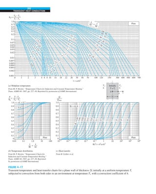 252
TRANSIENT HEAT CONDUCTION
FIGURE 4–17
Transient temperature and heat transfer charts for a plane wall of thickness 2L initially at a uniform temperature Ti
subjected to convection from both sides to an environment at temperature T` with a convection coefficient of h.
(c) Heat transfer.
From H. Gröber et al.
0
.
1
0
.
2
1
.2
1
.
4
1
.
6
1
.
8
2
3
4
5
6
8
7
9
2
.
5
10
12
14
90
100
80
60
45
35
2
5
1
8
70
50
40
30
2
0
1
6
0
.
3
0
.
4
0
.
5
0
.
6
0
.
7
0.8
1.0
0
0
.
0
5
700
600
500
400
300
120
70
50
30
26
22
18
14
10
8
6
4
3
2
1
0 150
100
0.001
1.0
0.7
0.5
0.4
0.3
0.2
0.07
0.05
0.04
0.03
0.02
0.1
0.007
0.005
0.004
0.003
0.002
0.01
Q
Qmax
k
hL
=
1
Bi
x
L
0
Initially
T = Ti
T`
h
T`
h
Bi2
t = h2
at/k2
100
10
1.0
0.1
0.01
1.0
0.9
0.8
0.7
0.6
0.5
0.4
0.3
0.2
0.1
0
1.0
0.9
0.8
0.7
0.6
0.5
0.4
0.3
0.2
0.1
0
T0 – T`
Ti – T`
(a) Midplane temperature.
From M. P. Heisler, “Temperature Charts for Induction and Constant Temperature Heating,”
Trans. ASME 69, 1947, pp. 227–36. Reprinted by permission of ASME International.
(b) Temperature distribution.
From M. P. Heisler, “Temperature Charts for
Induction and Constant Temperature Heating,”
Trans. ASME 69, 1947, pp. 227–36. Reprinted
by permission of ASME International.
2L
x/L = 0.2
0.4
0.6
0.8
0.9
1.0
Plate
k
hL = 1
Bi
T– T`
T0 – T`
=
10–5
10–4
10–3
10–2
10–1
1 10 102
103
104
Plate Plate
Bi = hL/k
B
i
=
0
.
0
0
1
0
.
0
0
2
0
.
0
0
5
0
.
0
1
0
.
0
2
0
.
0
5
0
.
1
0
.
2
0
.
5
1
2
5
1
0
2
0
5
0
u0 =
t = at/L2
u
u0
 