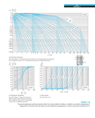 253
CHAPTER 4
FIGURE 4–18
Transient temperature and heat transfer charts for a long cylinder of radius ro initially at a uniform temperatureTi
subjected to convection from all sides to an environment at temperature T` with a convection coefficient of h.
250
150 350
140
120
70
50
30
26
22
18
14
10
8
6
4
3
2
1
0
0.001
1.0
0.7
0.5
0.4
0.3
0.2
0.07
0.05
0.04
0.03
0.02
0.1
0.007
0.005
0.004
0.003
0.002
0.01
T0 – T`
Ti – T`
(a) Centerline temperature.
0
3
2
6
7
8
9
4
5
0
.1
0
.2
0
.
3
0
.
4
0
.
5
0
.
6
0
.
8
1
.
0
1
.
2
1
.
6
1
0
1
2
16 18
20
25
3
0
3
5
4
0
4
5
5
0
60
70 80
90 100
14
1
.
4
1
.
8
2.5
3.5
100
(c) Heat transfer.
From H. Gröber et al.
Q
Qmax
k
hro
r
ro
0
Initially
T = Ti
T`
h
T`
h
(b) Temperature distribution.
From M. P. Heisler, “Temperature Charts for
Induction and Constant Temperature Heating,”
Trans. ASME 69, 1947, pp. 227–36. Reprinted
by permission of ASME International.
=
1
Bi
100
10
1.0
0.1
0.01
1.0
0.9
0.8
0.7
0.6
0.5
0.4
0.3
0.2
0.1
0
1.0
0.9
0.8
0.7
0.6
0.5
0.4
0.3
0.2
0.1
0
0.4
0.6
0.8
0.9
1.0
r/ro = 0.2
= 1
Bi
k
hro
Cylinder
10–5
10–4
10–3
10–2
10–1
1 10 102
103
104
Bi = hro/k
Cylinder Cylinder
B
i
=
0
.
0
0
1
0
.
0
0
2
0
.
0
0
5
0
.
0
1
0
.
0
2
0
.
0
5
0
.
1
0
.
2
0
.
5
1
2
5
1
0
2
0
5
0
u0 =
t = at/ro
2
Bi2
t = h2
at/k2
T– T`
T0 – T`
=
u
u0
From M. P. Heisler, “Temperature Charts for Induction and Constant Temperature Heating,”
Trans. ASME 69, 1947, pp. 227–36. Reprinted by permission of ASME International.
 