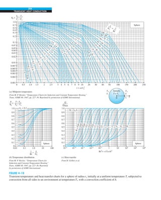 254
TRANSIENT HEAT CONDUCTION
FIGURE 4–19
Transient temperature and heat transfer charts for a sphere of radius ro initially at a uniform temperature Ti subjected to
convection from all sides to an environment at temperature T` with a convection coefficient of h.
0
4
5
6
7
8
9
0
.2
0
.
5
1
.
0
1
.
4
1
.
2
1
.
6
3.0
3
.
5
1
0
12
14
1
6
2
5
3
5
4
5
3
0
4
0
5
0
60 70
90
80
100
2.8
0
.0
5
0
.3
5
0
.
7
5
250
200
150
100
50
40
30
20
10
9
8
7
6
5
4
3
2.5
2
1.5
1.0
0 0.5
1.0
0.7
0.5
0.4
0.3
0.2
0.1
0.07
0.05
0.04
0.03
0.02
0.01
0.007
0.005
0.004
0.003
0.002
0.001
1.0
0.9
0.8
0.7
0.6
0.5
0.4
0.3
0.2
0.1
0
1.0
0.9
0.8
0.7
0.6
0.5
0.4
0.3
0.2
0.1
0
0.01 0.1 1.0 10 100
(a) Midpoint temperature.
From M. P. Heisler, “Temperature Charts for Induction and Constant Temperature Heating,”
Trans. ASME 69, 1947, pp. 227–36. Reprinted by permission of ASME International.
Q
Qmax
k
hro
=
1
Bi
r
ro
Initially
T = Ti
T`
h
T`
h
(b) Temperature distribution.
From M. P. Heisler, “Temperature Charts for
Induction and Constant Temperature Heating,”
Trans. ASME 69, 1947, pp. 227–36. Reprinted
by permission of ASME International.
0
0.4
0.6
0.8
0.9
1.0
r/ro = 0.2
2.6
2
.
2
2
.
0
1
.
8
k
hro
= 1
Bi
2
0
1
8
0
.1
(c) Heat transfer.
From H. Gröber et al.
10–5
10–4
10–3
10–2
10–1
1 10 102
103
104
Bi = hro/k
Sphere
B
i
=
0
.
0
0
1
0
.
0
0
2
0
.
0
0
5
0
.
0
1
0
.
0
2
0
.
0
5
0
.
1
0
.
2
0
.
5
1
2
5
1
0
2
0
5
0
Sphere
Sphere
2.4
T0 – T`
Ti – T`
u0 =
t = at/ro
2
Bi2
t = h2
at/k2
T– T`
T0 – T`
u
u0
=
 