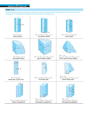 270
TRANSIENT HEAT CONDUCTION
TABLE 4–5
Multidimensional solutions expressed as products of one-dimensional solutions for bodies that are initially at a uniform
temperature Ti and exposed to convection from all surfaces to a medium at T`
r
0
ro
u(r, t) = ucyl(r, t)
Infinite cylinder
x
r
u(x, r, t) = ucyl (r, t) usemi-inf (x, t)
Semi-infinite cylinder
x
r
u(x, r, t) = ucyl (r, t) uwall (x, t)
Short cylinder
x
u(x, t) = usemi-inf (x, t)
Semi-infinite medium
x
y
u(x, y, t) = usemi-inf (x, t) usemi-inf (y, t)
Quarter-infinite medium
y
z
x
u(x, y, z, t) =
usemi-inf (x, t) usemi-inf (y, t) usemi-inf (z, t)
Corner region of a large medium
0 L
2L
x
u(x, t) = uwall(x, t)
Infinite plate (or plane wall)
y
x
2L
u(x, y, t) = uwall (x, t) usemi-inf (y, t)
Semi-infinite plate
y
z
x
u(x, y, z, t) =
uwall (x, t) usemi-inf (y, t) usemi-inf (z, t)
Quarter-infinite plate
y
x
u(x, y, t) = uwall (x, t) uwall (y, t)
Infinite rectangular bar
z
x
y
u(x, y, z, t) =
uwall (x, t) uwall (y, t) usemi-inf (z, t)
Semi-infinite rectangular bar
z
x
y
u(x, y, z, t) =
uwall (x, t) uwall(y, t) uwall (z, t)
Rectangular parallelepiped
 