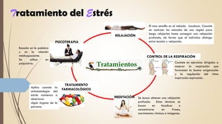 Basada en la palabra
y en la relación
médicopaciente.
Se utiliza en
psiquiatría.
PSICOTERAPIA
TRATAMIENTO
FARMACOLÓGICO
Aplica cuando la
sintomatología del
estrés comienza a
deteriorar
algún órgano de la
persona.
CONTROL DE LA RESPIRACIÓN
Consiste en ejercicios dirigidos a
mejorar la respiración que
favorecen la buena oxigenación
y la regulación del ritmo
inspiración-espiración.
Se busca obtener una relajación
profunda. Estas técnicas se
basan en focalizar o
concentrarse en frases,
movimientos rítmicos e imágenes.
MEDITACIÓN
El mas sencillo es el método Jacobson. Consiste
en contraer los músculos de una región para
luego relajarlos hasta conseguir una relajación
profunda, de forma que el individuo distinga
entre tensión y relajación.
RELAJACIÓN
Tratamiento del Estrés
 