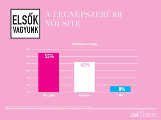 A LEGNÉPSZERŰBB
NŐI SITEELSOK
VAGYUNK
Forrás: NRC online márkaismertség tracking, 15-69 éves internetező nők, 2015 március
60%
50%
40%
30%
20%
10%
0%
Márkaismertség
NL Café Femina Life
42%
8%
55%
 
