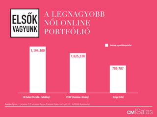 A LEGNAGYOBB
NŐI ONLINE
PORTFÓLIÓ
ELSOK
VAGYUNK
Forrás: Ipsos - Gemius SA: gemius/Ipsos Fusion Data, 2015-06 (15+ belföldi közönség)
CM Sales (NLCafé+Cafeblog) CEMP (Femina+Dívány) Origo (Life)
Desktop egyedi látogató/hó
1,194,200
708,787
1,025,238
 