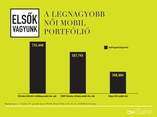 A LEGNAGYOBB
NŐI MOBIL
PORTFÓLIÓ
ELSOK
VAGYUNK
Forrás: Ipsos - Gemius SA: gemius/Ipsos Mobile Panel Data, 2015-06 (15+ belföldi közönség)
CM Sales (NLCafé+Cafeblog mobil site-‐ok) CEMP (Femina+Dívány mobil site-‐ok) Origo (Life mobil site)
Mobil egyedi látogató/hó
735,448
587,743
308,804
 