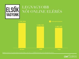 LEGNAGYOBB
NŐI ONLINE ELÉRÉSELSOK
VAGYUNK
Forrás: Gemius SA: gemius/Ipsos Fusion Data, 2015-06 (15+ belföldi közönség), női célcsoporton mérve
Desktop egyedi látogató/hó
CM Sales CEMP Origo
1,747,918
1,402,345
1,505,764
 