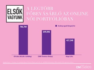 A LEGTÖBB
FŐBEVÁSÁRLÓ AZ ONLINE
NŐI PORTFÓLIÓBAN
ELSOK
VAGYUNK
Forrás: Ipsos - Gemius SA: gemius/Ipsos Fusion Data, 2015-06 (15+ belföldi közönség), főbevásárló célcsoporton mérve
Desktop egyedi látogató/hó
786,784
649,046
427,540
CM Sales (NLCafé+Cafeblog) CEMP (Femina+Dívány) Origo (Life)
 