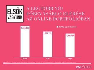 A LEGTÖBB NŐI
FŐBEVÁSÁRLÓ ELÉRÉSE
AZ ONLINE PORTFÓLIÓBAN
ELSOK
VAGYUNK
Forrás: Ipsos - Gemius SA: gemius/Ipsos Fusion Data, 2015-06 (15+ belföldi közönség), főbevásárló nők célcsoporton mérve
Desktop egyedi látogató/hó
1,332,055
1,091,132
1,004,289
CM Sales CEMP Origo
 