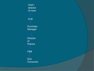 Chef /
director
of room
G.M
Purchase
Manager
Director
of
finance
F&B
End
Consumer
 