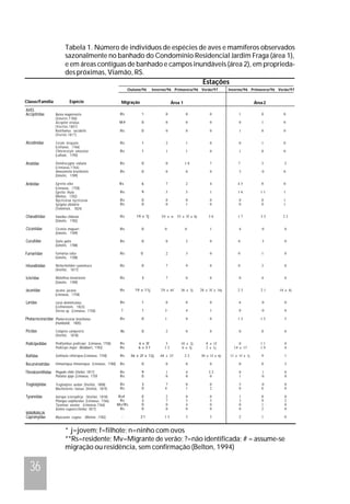 A fauna de
vertebrados
de um
banhado
costeiro
em área
periurbana
no sul
do Brasil
Classe/Família
AVES
Accipitridae

Tabela 1. Número de indivíduos de espécies de aves e mamíferos observados
sazonalmente no banhado do Condomínio Residencial Jardim Fraga (área 1),
e em áreas contíguas de banhado e campos inundáveis (área 2), em propriedades próximas, Viamão, RS.
Estações
Outono/96

Espécie

Inverno/96 Primavera/96 Verão/97

Migração

Inverno/96 Primavera/96 Verão/97

Área 2

Área 1

Rs

1

0

0

0

1

0

0

M#

0

0

0

0

0

1

0

Rs

0

0

0

0

1

0

0

Ceryle torquata
(Linnaeus, 1766)
Chloroceryle amazona
(Latham, 1790)

Rs

1

2

1

0

0

1

0

Rs

1

1

1

0

1

0

0

Dendrocygna viduata
(Linnaeus,1766)
Amazonetta brasiliensis
(Gmelin, 1789)

Rs

0

0

18

7

7

3

2

Rs

0

0

0

0

3

0

0

Egretta alba
(Linnaeus, 1758)
Egretta thula
(Molina, 1782)
Nycticorax nycticorax
Syrigma sibilatrix
(Temminck, 1824)

Rs

6

7

2

4

45

8

0

Rs

9

5

3

1

16

11

1

Rs
Rs

0
0

0
0

0
1

0
0

0
0

0
0

1
1

Charadriidae

Vanellus chilensis
(Gmelin, 1782)

Rs

19 e 7j

30 e n

53 e 3f e 6j

56

17

35

23

Ciconiidae

Ciconia maguari
(Gmelin, 1789)

Rs

0

0

0

1

4

0

0

Cuculidae

Guira guira
(Gmelin, 1788)

Rs

0

0

2

0

0

3

0

Furnariidae

Furnarius rufus
(Gmelin, 1788)

Rs

0

2

3

0

0

1

0

Hirundinidae

Notiochelidon cyanoleuca
(Vieillot, 1817)

Rs

0

7

9

0

0

3

0

Icteridae

Molothrus bonariensis
(Gmelin, 1789)

Rs

3

7

0

0

0

4

0

Jacanidae

Jacana jacana
(Linnaeus, 1758)

Rs

19 e 11j

29 e 6f

36 e 3j

28 e 3f e 16j

23

21

14 e 4j

Laridae

Larus dominicanus
(Lichtenstein, 1823)
Sterna sp. (Linnaeus, 1758)

Rs

1

0

0

0

6

0

0

?

1

3

4

1

0

0

0

Phalacrocoracidae Phalacrocorax brasilianus

Rs

0

1

0

0

13

13

3

Picidae

Colaptes campestris
(Vieillot, 1818)

Rs

0

2

0

0

0

0

0

Podicipedidae

Podilymbus podiceps (Linnaeus, 1758)
Podiceps major (Boddaert, 1783)

Rs
Rs

3
12

10 e 2j
6 e 3j

8 e 1f
2 e 1j

0
14 e 1f

11
19

0
4

Rallidae

Gallinula chloropus (Linnaeus, 1758)

Rs

36 e 2f e 12j

48 e 2f

22

30 e 1f e 6j

11 e 1f e 1j

9

1

Recurvirostridae

Himantopus himantopus (Linnaeus, 1788)

Rs

0

0

0

0

0

0

3

Threskiornithidae Plegadis chihi (Viellot, 1817)

Platalea ajaja (Linnaeus, 1758

Rs
Rs

9
0

1
0

4
0

32
0

0
1

1
0

0
0

Troglodytidae

Troglodytes aedon (Vieillot, 1808)
Machetornis rixosus (Vieillot, 1819)

Rs
Rs

3
0

7
4

0
1

0
2

5
0

0
6

0
0

Tyrannidae

Satrapa icterophrys (Vieillot, 1818)
Pitangus sulphuratus (Linnaeus, 1766)
Tyrannus savana (Linnaeus,1766)
Xolmis irupero ( Viellot, 1817)

Rs#
Rs
Mv/Rs
Rs

0
3
0
0

2
7
0
0

0
3
4
0

0
5
0
0

1
3
0
0

0
9
1
2

0
2
0
0

-

21

13

3

3

2

1

0

Alcedinidae

Anatidae

Ardeidae

Buteo magnirostris
(Gmelin,1788)
Accipiter striatus
(Vieillot,1807)
Rostrhamus sociabilis
(Viellot,1817)

(Humboldt, 1805)

MAMMALIA
Capromyidae
Rev. bras.
Zoociências
Juiz de Fora
V. 4 Nº 1
Jun/2002
p. 31-43

36

Myocastor coypus

(Molina ,1782)

6 e 3f
6 e 3 f

* j=jovem; f=filhote; n=ninho com ovos
**Rs=residente; Mv=Migrante de verão; ?=não identificada; # = assume-se
migração ou residência, sem confirmação (Belton, 1994)

 
