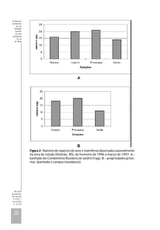 A fauna de
vertebrados
de um
banhado
costeiro
em área
periurbana
no sul
do Brasil

Figura 2. Número de espécies de aves e mamíferos observados sazonalmente
na área de estudo (Viamão, RS), de fevereiro de 1996 a março de 1997: A banhado do Condomínio Residencial Jardim Fraga, B – propriedades próximas (banhado e campos inundáveis).

Rev. bras.
Zoociências
Juiz de Fora
V. 4 Nº 1
Jun/2002
p. 31-43

38

 