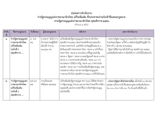 สรุปผลการดาเนินงาน
ร่างรัฐธรรมนูญแห่งราชอาณาจักรไทย แก้ไขเพิ่มเติม ซึ่งประชาชนร่วมกันเข้าชื่อเสนอกฎหมาย
ตามรัฐธรรมนูญแห่งราชอาณาจักรไทย พุทธศักราช ๒๕๕๐
(จำนวน ๔ ฉบับ)
ลาดับ
ที่
ชื่อร่างกฎหมาย วันที่เสนอ ผู้เสนอกฎหมาย หลักการ ผลการดาเนินงาน
๑ ร่างรัฐธรรมนูญแห่ง
ราชอาณาจักรไทย
แก้ไขเพิ่มเติม
(ฉบับที่..)
พุทธศักราช ....
๘ พ.ค.
๕๑
นำยเหวง โตจิรำกำร
กับประชำชนผู้มีสิทธิ
เลือกตั้ง จำนวน
๗๑,๕๔๓ คน
แก้ไขเพิ่มเติมรัฐธรรมนูญแห่งรำชอำณำจักรไทย
พุทธศักรำช ๒๕๕๐ โดยกำหนดให้ศำสนำพุทธเป็น
ศำสนำประจำชำติ และให้นำบทบัญญัติในหมวด ๓
สิทธิและเสรีภำพของชนชำวไทย หมวด ๔ หน้ำที่ของ
ชนชำวไทย หมวด ๕ แนวนโยบำยพื้นฐำนแห่งรัฐ
หมวด ๖ รัฐสภำ หมวด ๗ คณะรัฐมนตรี หมวด ๘ ศำล
หมวด ๙ กำรปกครองส่วนท้องถิ่น หมวด ๑๐ กำร
ตรวจสอบกำรใช้อำนำจรัฐ หมวด ๑๑ กำรตรวจเงิน
แผ่นดิน หมวด ๑๒ กำรแก้ไขเพิ่มเติมรัฐธรรมนูญ และ
บทเฉพำะกำลในบำงมำตรำของรัฐธรรมนูญแห่ง
รำชอำณำจักรไทย พุทธศักรำช ๒๕๔๐ มำใช้บังคับแทน
- ประธำนรัฐสภำอนุญำตบรรจุระเบียบวำระกำรประชุม
ร่วมกันของรัฐสภำ ครั้งที่ ๓ (สมัยสำมัญนิติบัญญัติ) วัน
อังคำรที่ ๖ ตุลำคม พ.ศ.๒๕๕๑
- รัฐสภำได้พิจำรณำเมื่อวันที่ ๒๕ พฤศจิกำยน ๒๕๕๓
และมีมติไม่รับหลักกำร มีผลให้ร่ำงฯ ฉบับนี้เป็นอันตกไป
๒ ร่างรัฐธรรมนูญแห่ง
ราชอาณาจักรไทย
แก้ไขเพิ่มเติม
(ฉบับที่..)
พุทธศักราช ....
๒๕ ม.ค.
๕๕
นำยเยี่ยมยอด
ศรีมันตะ และคณะ
แก้ไขเพิ่มเติมรัฐธรรมนูญมำตรำ ๒๙๑ ให้มีสมำชิกสภำ
ร่ำงรัฐธรรมนูญ จำนวน ๗๕ คน โดยกำหนดวิธีกำรได้มำ
คุณสมบัติ และอำนำจหน้ำที่ในกำรจัดทำรัฐธรรมนูญ
ฉบับใหม่ขึ้น
- - ประธานรัฐสภาสั่งจาหน่ายเรื่อง เมื่อวันที่ ๓๐ มีนำคม
๒๕๕๕ (เนื่องจำกเข้ำชื่อเสนอกฎหมำยเพิ่มเติมไม่ครบ
๕๐,๐๐๐ คน ภำยใน ๓๐ วัน นับแต่วันที่ได้รับแจ้ง
-
 