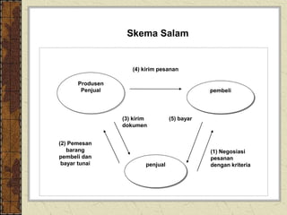 Skema Salam
Produsen
Penjual pembeli
penjual
(2) Pemesan
barang
pembeli dan
bayar tunai
(1) Negosiasi
pesanan
dengan kriteria
(4) kirim pesanan
(3) kirim
dokumen
(5) bayar
 