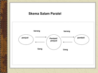 Skema Salam Paralel
penjual Pembeli/
penjual
pembeli
Uang
barang
Uang
barang
 