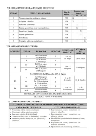 VII. ORGANIZACIÓN DE LAS UNIDADES DIDACTICAS
UNIDAD TÍTULO DE LA UNIDAD
Tipo de
unidad
Cronograma
Bimestre
I II III IV
1 Números naturales y números enteros UA X
2 Polígonos y ángulos UA X
3 Funciones y variables UA X
4 Figuras geométricas en el plano cartesiano UA X
5 Ecuaciones lineales UA X
6 Figuras geométricas UA X
7 Probabilidad UA X
8 Principios aditivo y multiplicativo UA X
VIII. ORGANIZACIÓN DEL TIEMPO
BIMESTRE UNIDAD DURACIÓN SEMANAS
ENTREGA DE
REGISTRO
ENTREGA
DE
LIBRETAS
I
I Del 02 de marzo
al 03 de abril
5 18 al 20
de mayo 29 de Mayo
II Del 06 de abril
al 08 de mayo
5
II
III Del 11 de mayo
al 12 de junio
5
10 al 12
de agosto
21 de agosto
IV
Del 15 de junio
al 24 de julio
6
VACACIONES: Del 25 de Julio al 09 de Agosto
III
V Del 10 de agosto
al 11 de Setiembre
5 21 al 23
de octubre 30 de Octubre
VI Del 14 de setiembre
al 16 de octubre
5
IV
VII Del 19 de octubre
al 13 de noviembre
4
14 al 16
de diciembre
29 de
Diciembre
VIII 16 de noviembre
al 11 de diciembre
4
ENTREGA DE DOCUMENTOS: DEL 14 al 28 DE DICIEMBRE
CLAUSURA: Viernes 29 de diciembre
IX. APRENDIZAJES FUNDAMENTALES
TITULO DE LA PRIMERA UNIDAD: NUMEROS NATURALES Y NUMEROS ENTEROS
CAPACIDADES GENERALES CONTENIDO DIVERSIFICADO
• Compara y ordena números naturales.
• Compara y ordena números enteros.
• Interpreta criterios de divisibilidad.
• Transforma fracciones en decimales y viceversa.
• Identifica patrones numéricos, los generaliza y
simboliza.
• Representación, orden y operaciones con
números naturales.
• Representación, orden y operaciones con
números enteros.
• Divisibilidad, propiedades de números primos y
compuestos.
• Representación, orden y operaciones con
números racionales.
• Operaciones con fracciones y decimales.
 