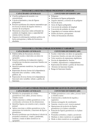 TITULO DE LA SEGUNDA UNIDAD: POLIGONOS Y ANGULOS
CAPACIDADES GENERALES CONTENIDO DIVERSIFICADO
• Clasifica polígonos de acuerdo a sus
características
• Calcula el perímetro y área de figuras
poligonales
• Resuelve problemas de contexto matemático que
involucra el cálculo de ángulos internos y
externos de un polígono.
• Matematiza situaciones reales utilizando las
unidades de longitud, masa y capacidad del
sistema métrico decimal.
• Organiza la información mediante gráficos de
barras pictogramas y tablas de frecuencias
absolutas
• Polígonos
• Perímetros de figuras poligonales
• Ángulos internos y externos de un polígono
• Noción de área.
• Áreas de figuras poligonales
• Conversión de unidades de longitud
• Conversión de unidades de masa
• Capacidad en el sistema métrico decimal
• Gráfico de barras, pictogramas
• Tablas de frecuencias absolutas.
TITULO DE LA TECERA UNIDAD: FUNCIONES Y VARIABLES
CAPACIDADES GENERALES CONTENIDO DIVERSIFICADO
• Elabora tablas de frecuencias absolutas
utilizando escalas e intervalos con datos no
agrupados
• Resuelve problemas de traducción simple y
compleja que involucran ecuaciones lineales con
una incógnita.
• Identifica patrones numéricos, los generaliza y
simboliza.
• Representa diversas formas de la dependencia
funcional entre variables: verbal, tablas,
gráficos, etc.
• Representa diversas formas de la dependencia
funcional entre variables: tabular y gráfica de
funciones.
• Escalas e intervalos con datos no agrupados
• Ecuaciones lineales con una sola incógnita
• Valor numérico de expresiones algebraicas
• Noción de dependencia, función,
• Variables, dependientes e independientes
• Representación tabular y gráfica de funciones
• Dominio de funciones lineales
• Rango de funciones lineales
TITULO DE LA CUARTA UNIDAD: FIGURAS GEOMETRICAS EN EL PLANO CARTESIANO
CAPACIDADES GENERALES CONTENIDO DIVERSIFICADO
• Identifica las propiedades de sólidos
geométricos como cubos, prismas rectos y
cilindros rectos
• Aplica rotaciones a sólidos geométricos en las
coordenadas cartesianas de tres dimensiones.
• Identifica figuras con simetría axial y simetría
puntual
• Aplica rotaciones a sólidos geométricos en las
operaciones de traslación y rotaciones de figuras
geométricas.
• Resuelve problemas que involucran el cálculo de
promedios aritméticos, simple y ponderado,
mediana y moda en datos numéricos no
agrupados
• Sólidos geométricos como cubos, prismas rectos
y cilindros rectos
• Construcción y medición de ángulos y
segmentos
• Sistema rectangular de coordenadas
• Simetría: simetría axial, simetría puntual.
• Operaciones de traslación de figuras
geométricas en el plano cartesiano
• Rotación de figuras geométricas en el plano
cartesiano
• Promedios aritmético, simple y ponderado
• Mediana en datos numéricos no agrupados.
• Moda en datos numéricos no agrupados.
 