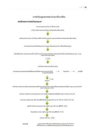 ห น้า | 16 
การขอรับอนุญาตจากคณะกรรมการสิ่งแวดล้อม 
 