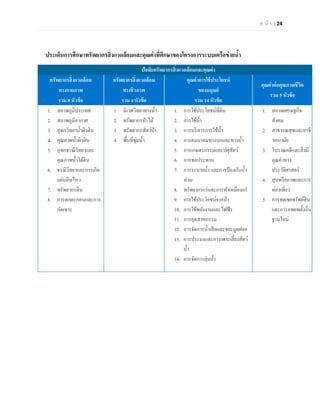 ห น้า | 24 
ประเด็นการศึกษาทรัพยากรสิ่งแวดล้อมและคุณค่าที่ศึกษาของโครงการระบบเครือข่ายน้า ปัจจัยทรัพยากรสิ่งแวดล้อมและคุณค่า ทรัพยากรสิ่งแวดล้อม ทางกายภาพ รวม 8 หัวข้อ ทรัพยากรสิ่งแวดล้อม ทางชีวภาพ รวม 4 หัวข้อ คุณค่าการใช้ประโยชน์ ของมนุษย์ รวม 14 หัวข้อ คุณค่าต่อคุณภาพชีวิต รวม 5 หัวข้อ 1. สภาพภูมิประเทศ 2. สภาพภูมิอากาศ 3. อุทกวิทยาน้าผิวดิน 4. คุณภาพน้าผิวดิน 5. อุทกธรณีวิทยาและ คุณภาพน้าใต้ดิน 6. ธรณีวิทยาและการเกิด แผ่นดินไหว 7. ทรัพยากรดิน 8. การตกตะกอนและการ กัดเซาะ 1. นิเวศวิทยาทางน้า 2. ทรัพยากรป่าไม้ 3. ทรัพยากรสัตว์ป่า 4. พื้นที่ชุ่มน้า 1. การใช้ประโยชน์ที่ดิน 2. การใช้น้า 3. การบริหารการใช้น้า 4. การคมนาคมทางบกและทางน้า 5. การเกษตรกรรมและปศุสัตว์ 6. การชลประทาน 7. การระบายน้า และการป้องกันน้า ท่วม 8. ทรัพยากรแร่และการทาเหมืองแร่ 9. การใช้ประโยชน์จากป่า 10. การใช้พลังงานและไฟฟ้า 11. การอุตสาหกรรม 12. การจัดการน้าเสียและขยะมูลฝอย 13. การประมงและการเพาะเลี้ยงสัตว์ น้า 14. การจัดการลุ่มน้า 1. สภาพเศรษฐกิจ- สังคม 2. สาธารณสุขและอาชี วอนามัย 3. โบราณคดีและสิ่งมี คุณค่าทาง ประวัติศาสตร์ 4. สุนทรียภาพและการ ท่องเที่ยว 5. การชดเชยทรัพย์สิน และการอพยพตั้งถิ่น ฐานใหม่ 
 