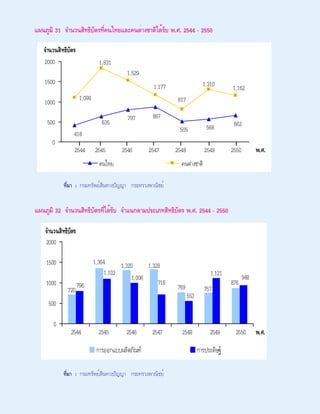 รายงานเครื่องชี้การพัฒนาเทคโนโลยีสารสนเทศและการสื่อสารของประเทศไทย พ.ศ. 2551