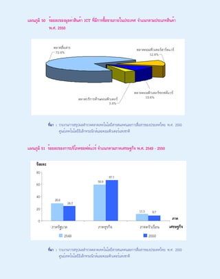 รายงานเครื่องชี้การพัฒนาเทคโนโลยีสารสนเทศและการสื่อสารของประเทศไทย พ.ศ. 2551