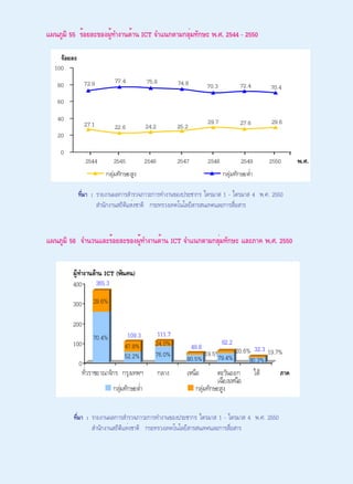 รายงานเครื่องชี้การพัฒนาเทคโนโลยีสารสนเทศและการสื่อสารของประเทศไทย พ.ศ. 2551
