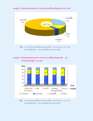 รายงานเครื่องชี้การพัฒนาเทคโนโลยีสารสนเทศและการสื่อสารของประเทศไทย พ.ศ. 2551