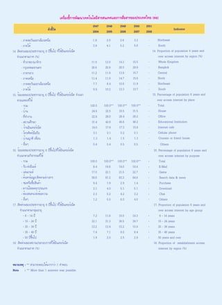 รายงานเครื่องชี้การพัฒนาเทคโนโลยีสารสนเทศและการสื่อสารของประเทศไทย พ.ศ. 2551